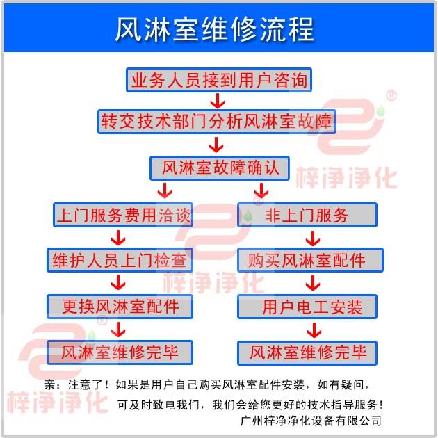 風(fēng)淋室維修流程圖示